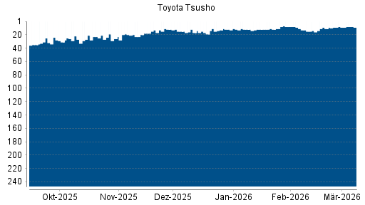 BOTSI®-Advisor belässt Toyota Tsusho weiter auf ...