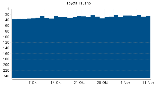BOTSI®-Advisor Hochstufung Toyota Tsusho von Rang 22 auf ...