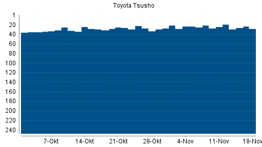 BOTSI®-Advisor Abstufung Toyota Tsusho von Rang 21 auf ...