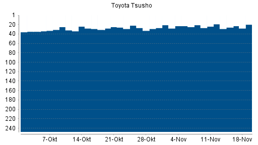 BOTSI®-Advisor Abstufung Toyota Tsusho von Rang 21 auf ...
