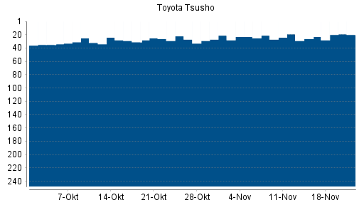 BOTSI®-Advisor Hochstufung Toyota Tsusho von Rang 26 auf ...