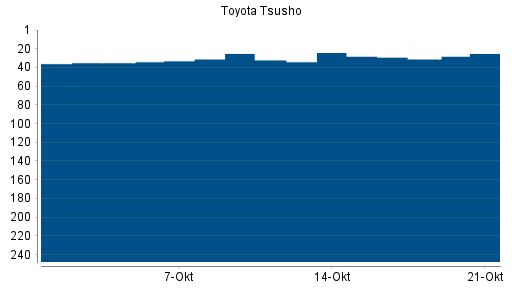 BOTSI®-Advisor Hochstufung Toyota Tsusho von Rang 32 auf ...