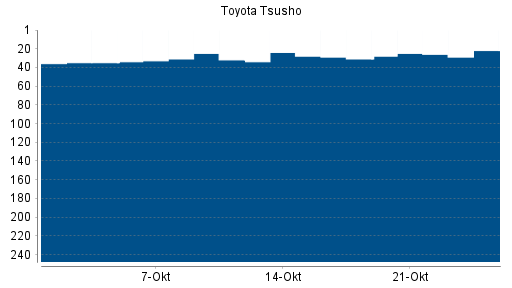 BOTSI®-Advisor Hochstufung Toyota Tsusho von Rang 31 auf ...