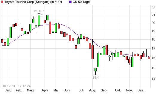 Toyota Tsusho-Aktie unter 50-Tage-Linie