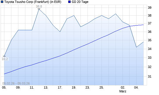 Toyota Tsusho-Aktie unter 20-Tage-Linie