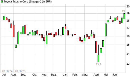 Toyota Tsusho-Aktie mit neuem 12-Monats-Hoch
