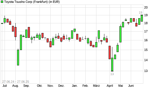 Toyota Tsusho-Aktie mit neuem 6-Monats-Hoch