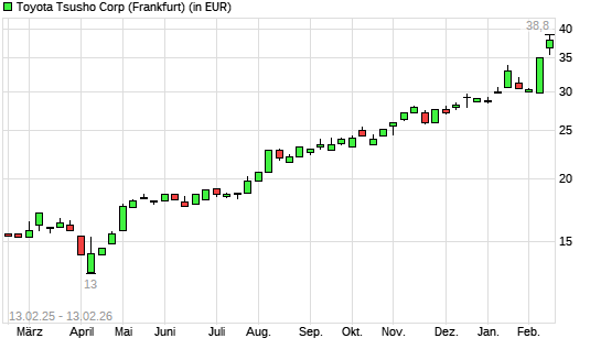 Toyota Tsusho-Aktie mit neuem All-Time-High