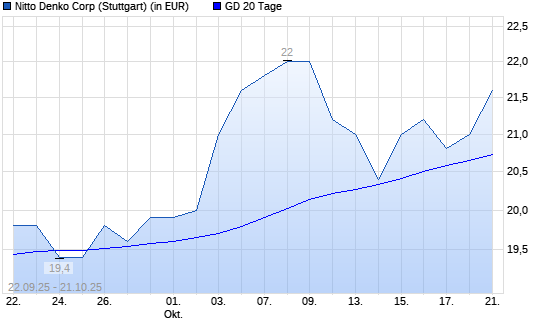 Nitto Denko-Aktie über 20-Tage-Linie