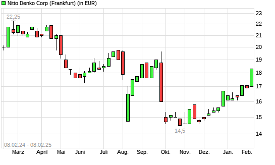 Nitto Denko-Aktie mit neuem All-Time-High