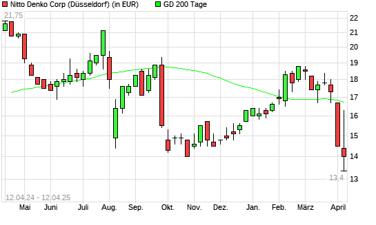 Nitto Denko-Aktie unter 200-Tage-Linie