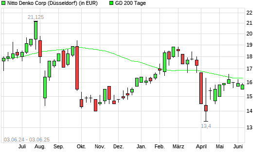 Nitto Denko-Aktie unter 200-Tage-Linie