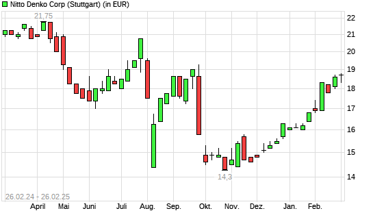 Nitto Denko-Aktie mit neuem All-Time-High