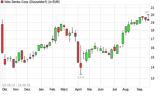 Nitto Denko-Aktie mit neuem All-Time-High