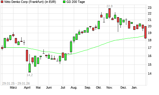 Nitto Denko-Aktie unter 200-Tage-Linie