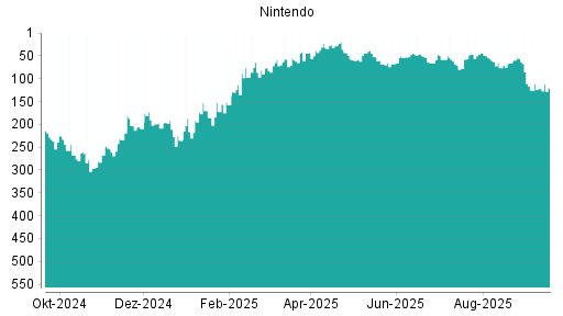 BOTSI®-Advisor Hochstufung Nintendo von Rang 121 auf ...
