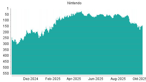 BOTSI®-Advisor Hochstufung Nintendo von Rang 158 auf ...