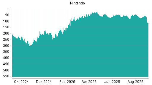 BOTSI®-Advisor Abstufung Nintendo von Rang 56 auf Rang 116