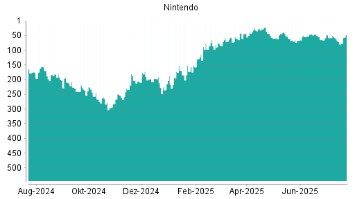 BOTSI®-Advisor Hochstufung Nintendo von Rang 54 auf ...