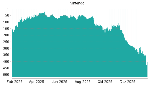 BOTSI®-Advisor Abstufung Nintendo von Rang 108 auf ...