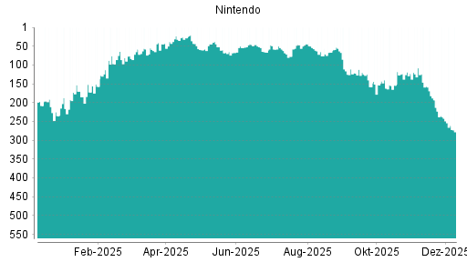 BOTSI®-Advisor Abstufung Nintendo von Rang 238 auf ...