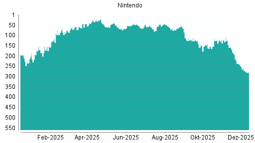 BOTSI®-Advisor Abstufung Nintendo von Rang 193 auf ...