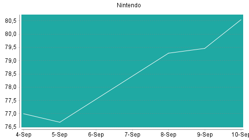 BOTSI®-Advisor Hochstufung Nintendo von Rang 172 auf ...