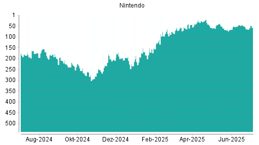 BOTSI®-Advisor Abstufung Nintendo von Rang 173 auf ...