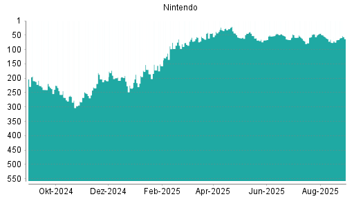 BOTSI®-Advisor Abstufung Nintendo von Rang 44 auf ...