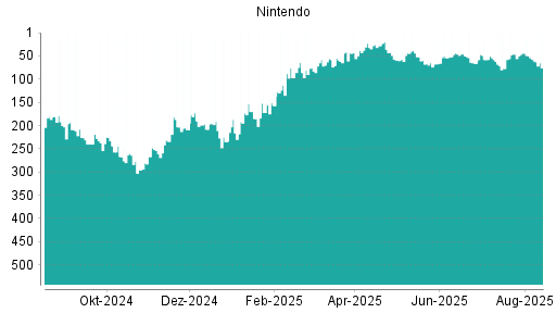 BOTSI®-Advisor Abstufung Nintendo von Rang 57 auf ...