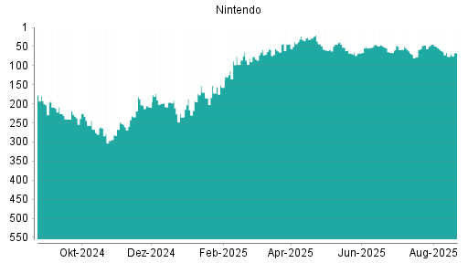 BOTSI®-Advisor Hochstufung Nintendo von Rang 77 auf ...