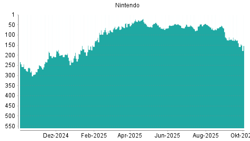BOTSI®-Advisor Abstufung Nintendo von Rang 120 auf ...