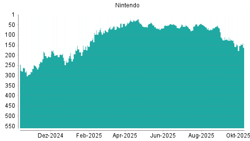 BOTSI®-Advisor Abstufung Nintendo von Rang 153 auf ...