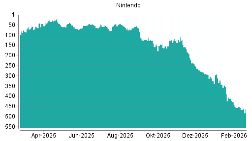 BOTSI®-Advisor Hochstufung Nintendo von Rang 466 auf ...