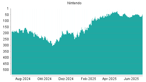 BOTSI®-Advisor Hochstufung Nintendo von Rang 60 auf ...