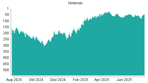 BOTSI®-Advisor Hochstufung Nintendo von Rang 209 auf Rang 190