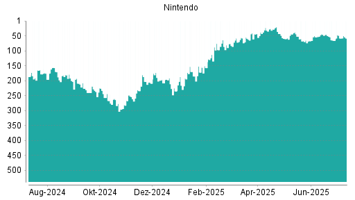 BOTSI®-Advisor Abstufung Nintendo von Rang 190 auf ...