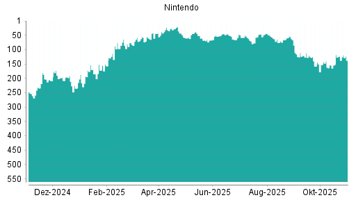 BOTSI®-Advisor belässt Nintendo weiter auf ...