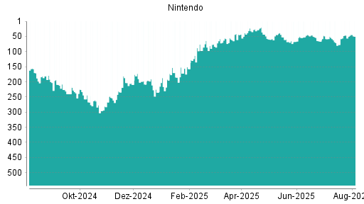 BOTSI®-Advisor Hochstufung Nintendo von Rang 46 auf ...