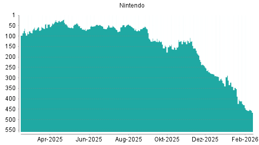 BOTSI®-Advisor Abstufung Nintendo von Rang 457 auf ...
