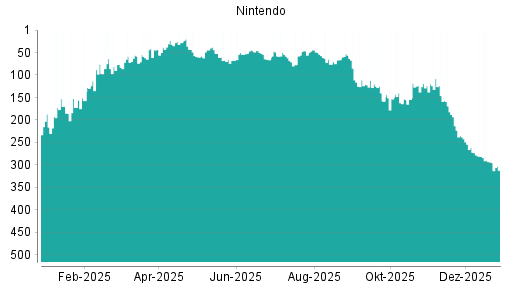 BOTSI®-Advisor Abstufung Nintendo von Rang 293 auf ...