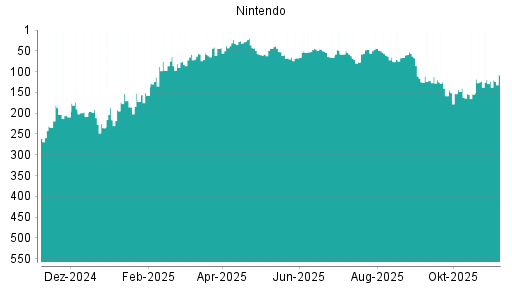 BOTSI®-Advisor Hochstufung Nintendo von Rang 162 auf ...