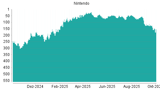 BOTSI®-Advisor Hochstufung Nintendo von Rang 158 auf ...