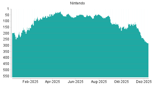BOTSI®-Advisor Abstufung Nintendo von Rang 261 auf ...