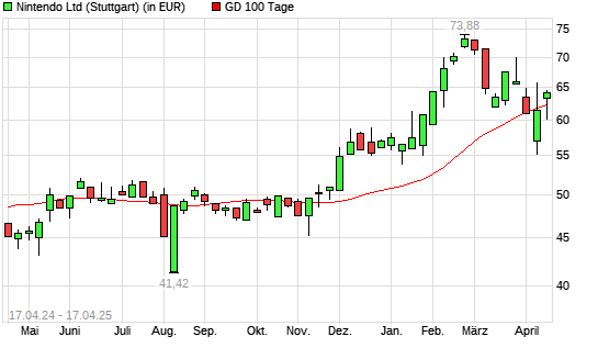 Nintendo-Aktie unter 100-Tage-Linie
