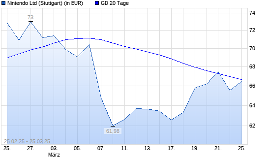 Nintendo-Aktie unter 20-Tage-Linie