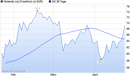 Nintendo-Aktie über 38-Tage-Linie