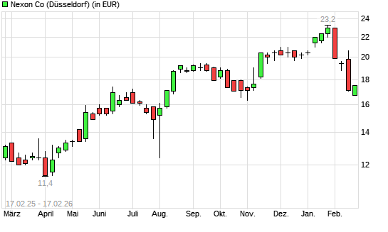 Nexon-Aktie mit neuem 6-Monats-Tief