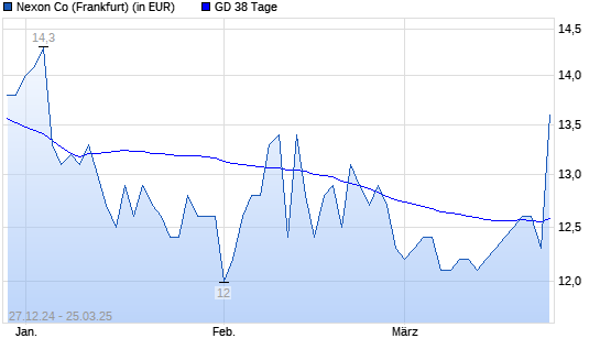 Nexon-Aktie unter 38-Tage-Linie