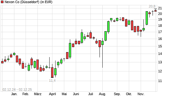 Nexon-Aktie mit neuem 12-Monats-Hoch